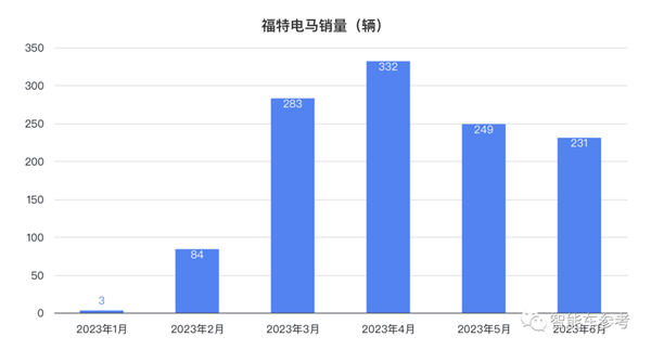 福特首款纯电正式败走中国：血降10万清库存、连官博都要关停了