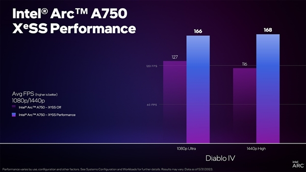 Intel锐炫显卡越来越成熟：1799元的A750不比RTX 3060更香？