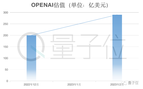光杆司令狂揽2亿美元！大佬一人搞ChatGPT创业：两天已现独角兽模样