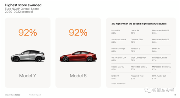 特斯拉Autopilot每917万公里才一起事故:比人驾安全性高773%
