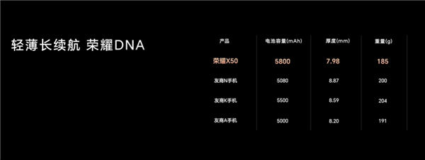 同档续航最强 荣耀X50手机用上5800mAh电池：超级耐用