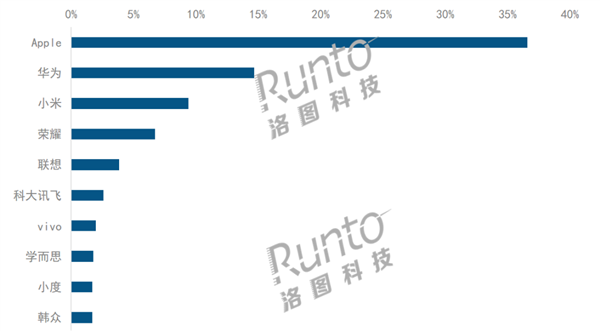 平板电脑8月卖疯了：线上销量破百万 华为排第二