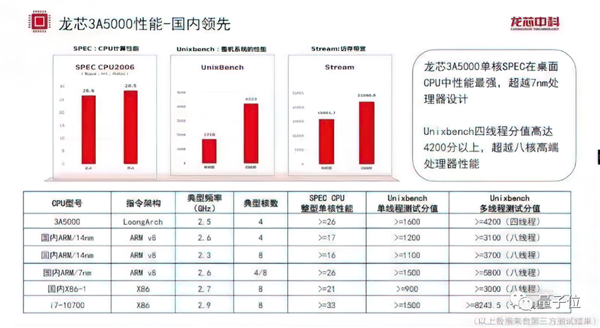 国产32核服务器CPU验证成功！100%自主指令架构