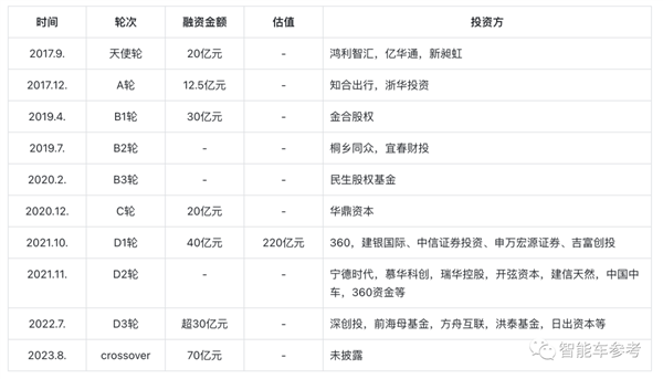 哪吒汽车再融70亿冲刺IPO！累计吸金超220亿 年销量已超15万