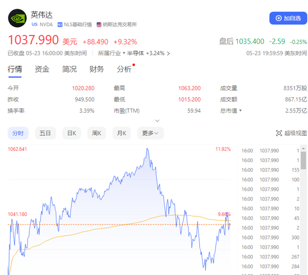 NVIDIA彻底爆了！市值一夜飚升1.6万亿元：已超越德国上市公司总和