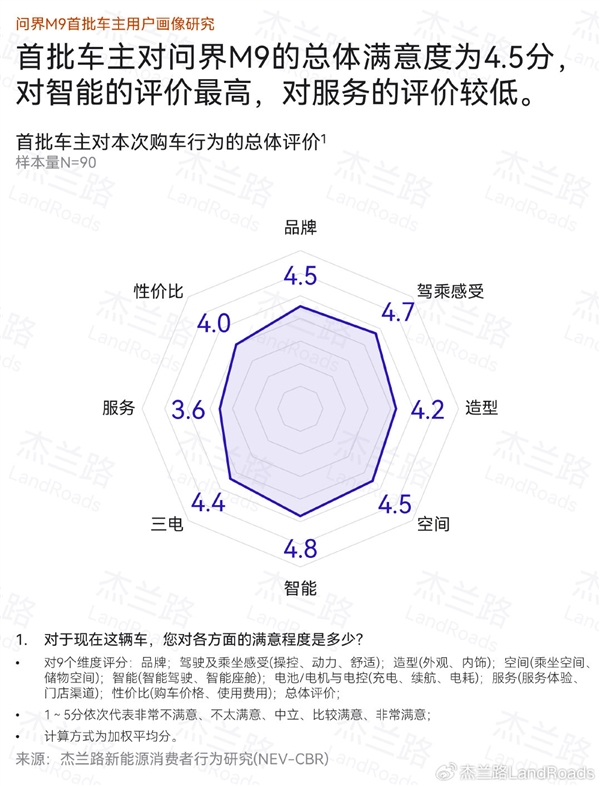 大定超8万谁在买 问界M9首批车主画像公布：平均家庭税后年收入92万