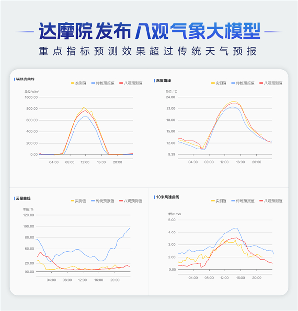 阿里达摩院发布八观气象大模型：重点指标预测效果超过传统天气预报