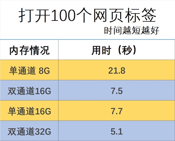 1万元的电脑只有8GB内存！也就苹果敢 Win11完全hold不住