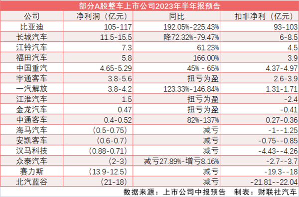 车企2023半年报：比亚迪净利超15家之和、赛力斯深陷亏损泥潭