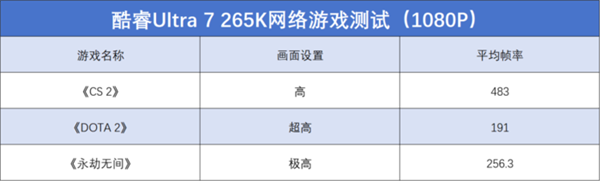 英特尔酷睿Ultra 7 265K上手：游戏能效提升明显