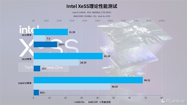 再测英特尔锐炫A750：“鸡血”驱动加持 游戏帧数大涨