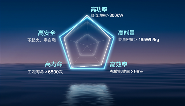 不起火、零自燃！五菱发布神炼电池：工况寿命超6500次