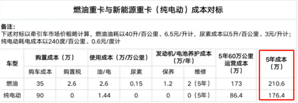 特斯拉的纯电卡车 100万有人买吗？