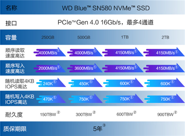 首款PCIe 4.0“蓝”朋友 西数SN580蓝盘SSD上市：2TB到手799元