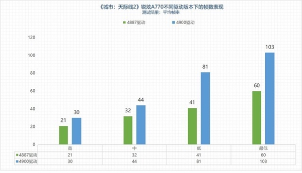 英特尔显卡体验《城市：天际线2》：新驱动让帧数暴增