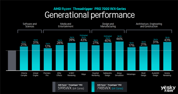 最高96核心！一文了解AMD Ryzen Threadripper PRO 7000WX系列