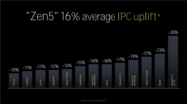 Zen 5对比初代已提升85％！AMD CPU/GPU/NPU三大新架构揭秘