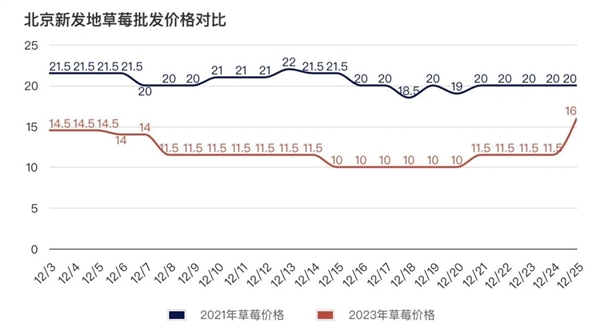 谁说今年草莓价格腰斩 怎么我买的还是这么贵！