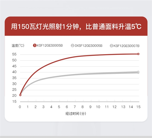 +5℃科技 网易严选保暖内衣大促：领券满减每件不到80元！