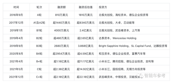 卖一颗芯片亏11万 国产自动驾驶第一股冲刺IPO：背后有小米吉利