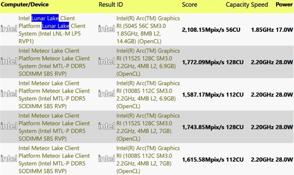 英特尔Lunar Lake核显测试成绩出炉：提升巨大