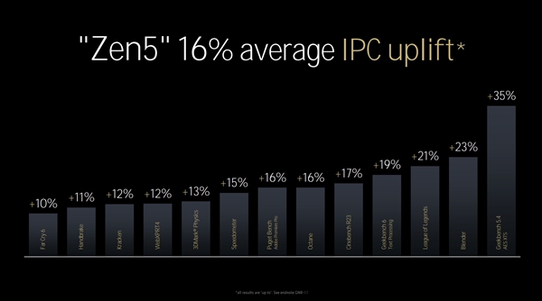 全面了解AMD Zen5架构CPU：架构革新 性能飞跃