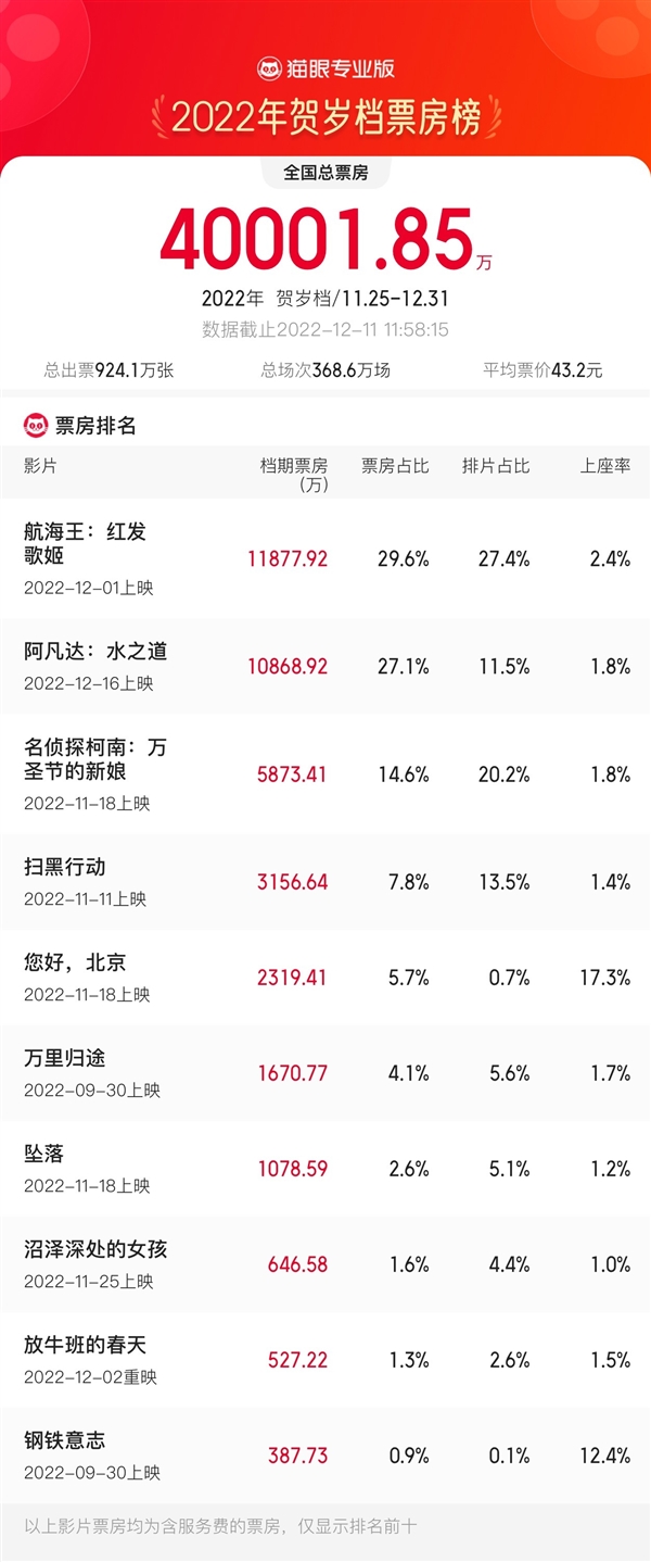 2022贺岁档总票房突破4亿！《阿凡达2》势不可挡 最快破亿