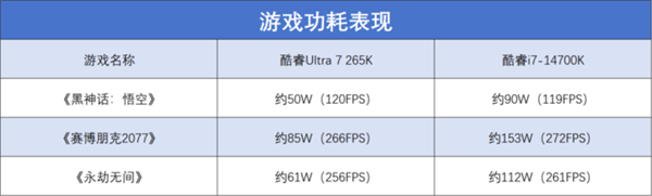 英特尔酷睿Ultra 7 265K上手：游戏能效提升明显