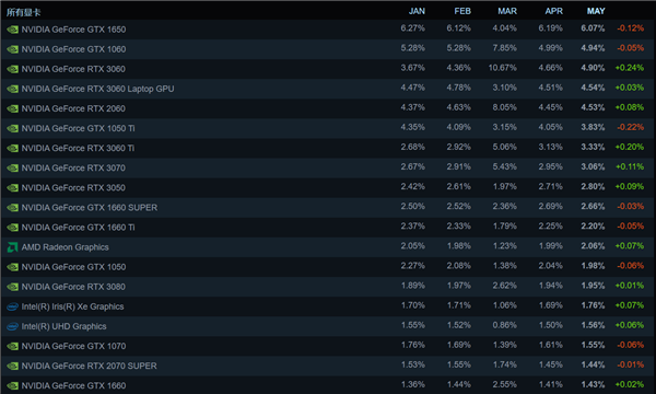 Steam 5月显卡份额N卡秒天秒地 AMD看不到尾灯 又被黑了?