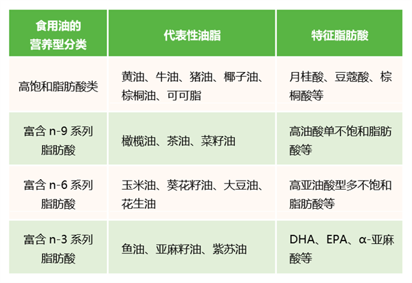 花生油、橄榄油、葵花籽油 这么多油到底该买哪种？一文说清！