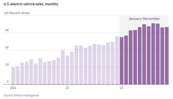 这几张图告诉你：当前美国电动汽车市场处境究竟如何