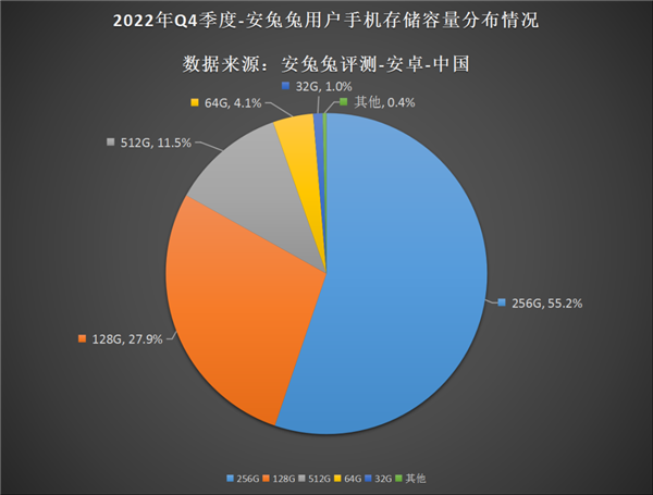 最新安卓手机用户偏好榜：12G内存、512G存储逐渐成主流