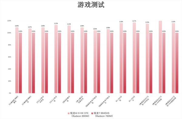 锐龙AI 9 HX 370加持！华硕灵耀16 Air AI轻薄本上手