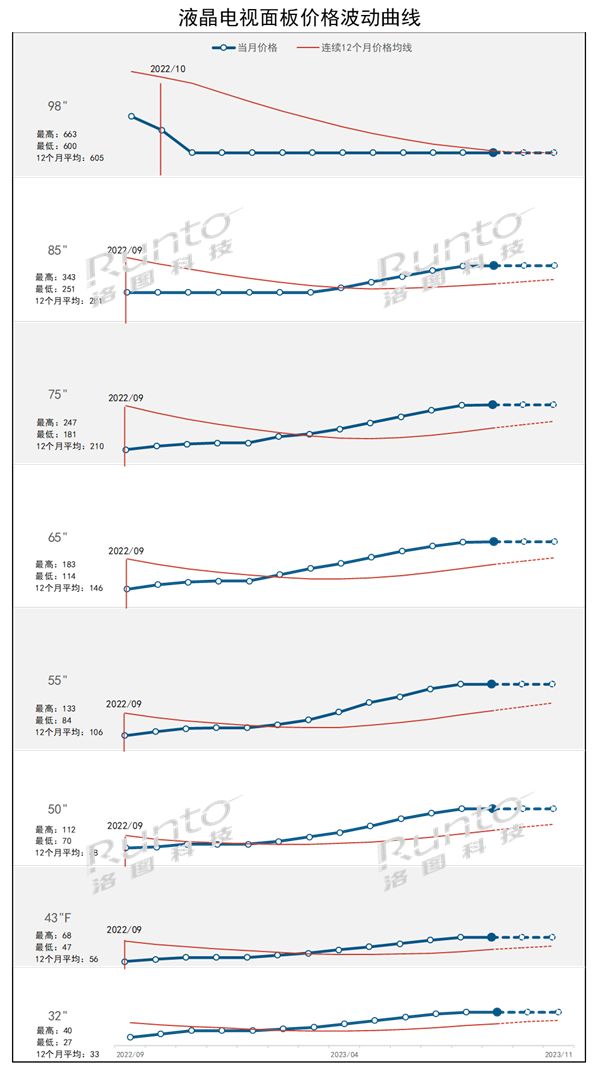 国产电视新一轮涨价潮 面板价格一年涨幅60%