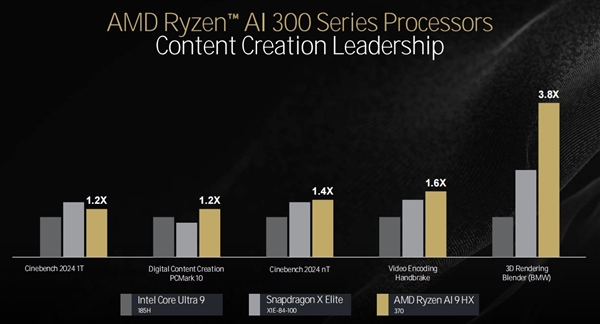 三大架构革新！AMD锐龙9000/锐龙AI 300处理器解析