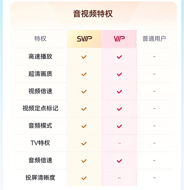 新低！百度网盘超级会员SVIP半年卡+送7天SVIP到手88元