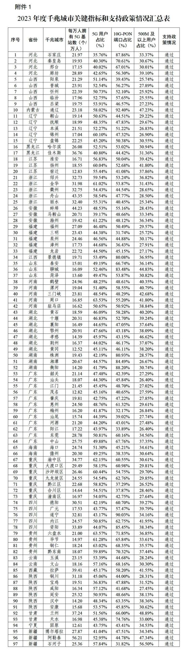 城市家庭千兆光纤覆盖超100%！2023全国新增97个千兆城市：有没有你那里