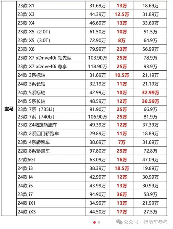 热搜第一！宝马5折卖车、全系腰斩式降价：小米华为首功