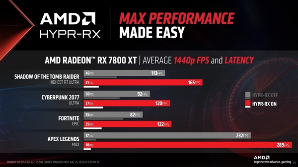 AMD 23.9.1版显卡驱动发布：终于实现HYPR-RX、性能飙升50％