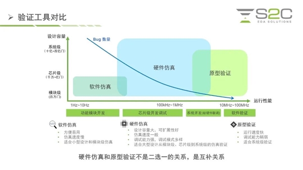 对标EDA三巨头:国产硬件仿真系统推出