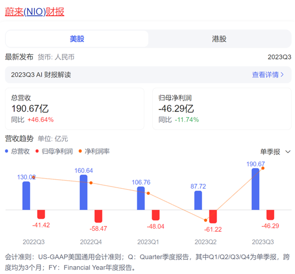 高合官宣停产6个月！剩下的新能源车可能也要死90%