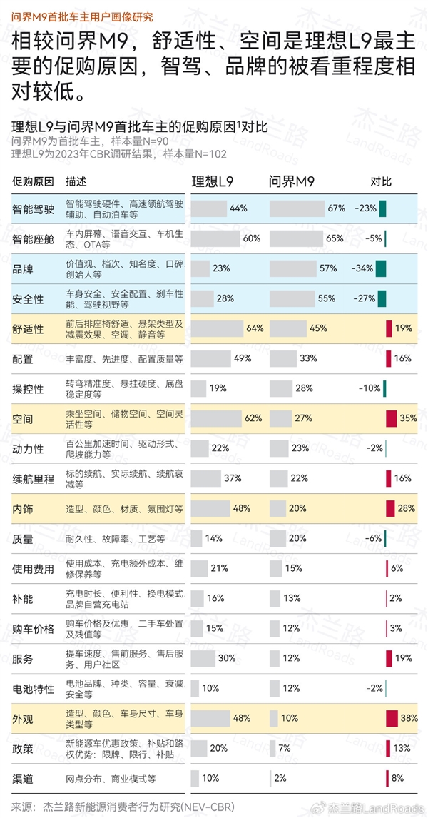 问界M9最直接对手 理想L9车主画像公布：学历更高、收入更低