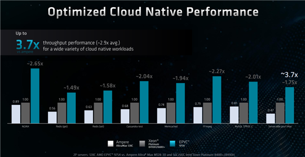 128核心256线程谁敢一战！AMD正式发布Zen4c EPYC：竞品没发布就输了