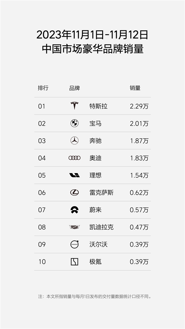 理想发布最新周销量榜单：第一没变、问界爬出谷底完成翻身