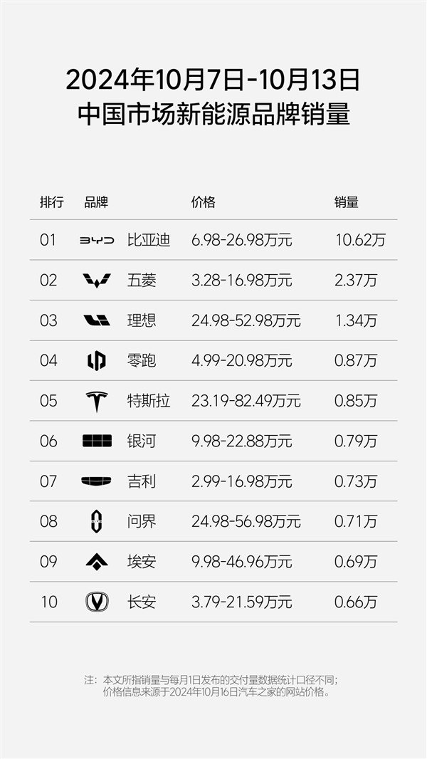 新势力周榜更新：“小理想”零跑年内第三次超越问界