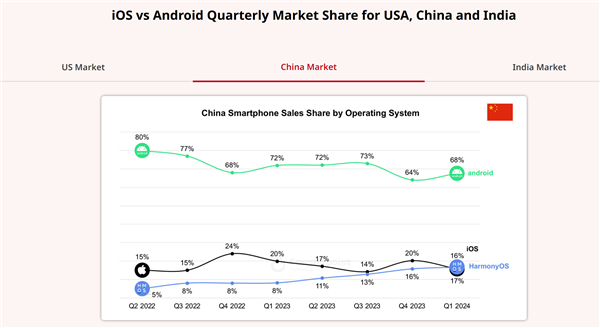 华为鸿蒙超越iOS成中国操作系统份额Top2！代码超1.1亿行