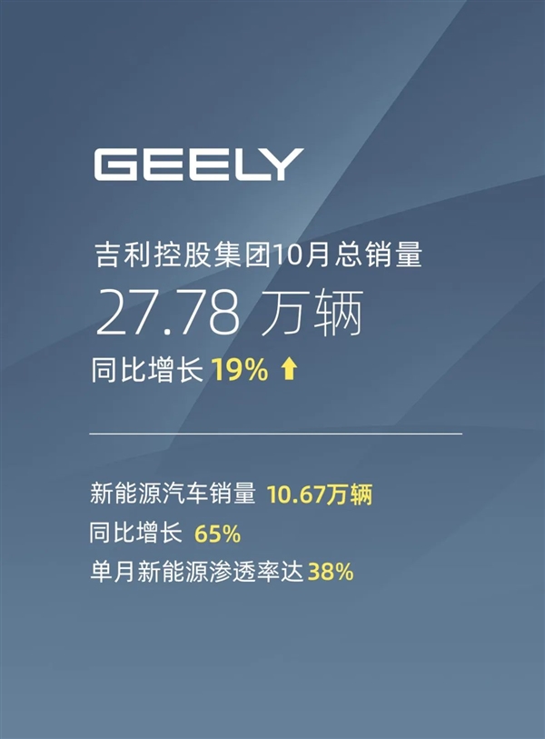 27.78万辆直逼比亚迪！吉利控股集团10月销量出炉：新能源单月超10万