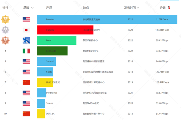 64核CPU、显卡三连冠 AMD超算屠榜:唯一一台百亿亿次