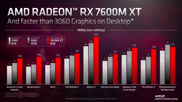 AMD RX 7000移动版显卡发布：6nm工艺、领先RTX 3060最多38％！