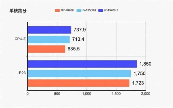 热门游戏本在用的R7-7840H到底什么水平？实测揭晓答案